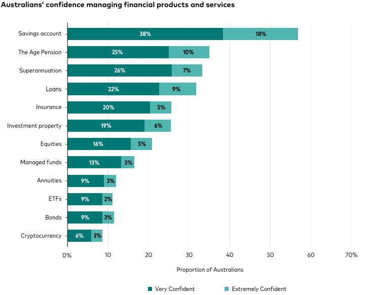 Source: Vanguard How Australia Retires 2026 report. Note: Respondents were asked “How confident do you feel in your understanding of the following financial products and services?” and had to select from “not at all 
confident”, “slightly confident”, “moderately confident”, “very confident” and “extremely confident.