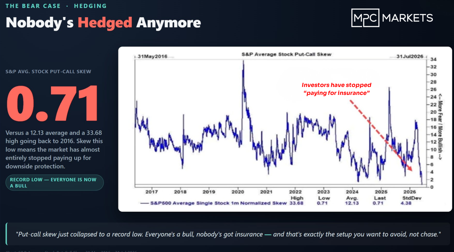 Nobody wants downside insurance. 