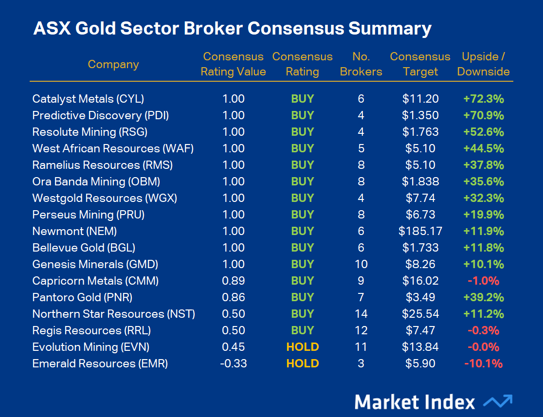 ASX Gold Sector Broker Consensus Summary 12 August 2026. Source: Market Index Broker Consensus. To obtain a stock’s Broker Consensus Rating, we assign a value of +1 to any rating better than HOLD / NEUTRAL / MARKETWEIGHT, a value of 0 for any rating equivalent to HOLD / NEUTRAL / MARKETWEIGHT, and a value of -1 to any rating worse than HOLD / NEUTRAL / MARKETWEIGHT. We then take the average of all assigned rating values and assign a Broker Consensus Rating of BUY to values of +0.5 or greater, a rating of HOLD for values from -0.5 to below +0.5, and a rating of SELL for values less than -0.5. The Broker Consensus Target is simply the average of the target prices we have on file for each broker. Typically, brokers define their target prices as a 12-month forecast. Each target price is based on fundamental valuation assumptions. Upside/Downside data based on closing prices 12 August 2026.