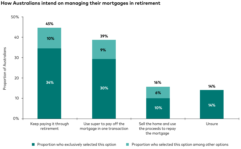 Source: Vanguard How Australia Retires 2026 report. Note: Respondents could select multiple options. This question was asked only to working-age Australians who indicated that it was either 
“likely” or “extremely likely” that they will still be paying their mortgage upon retirement.