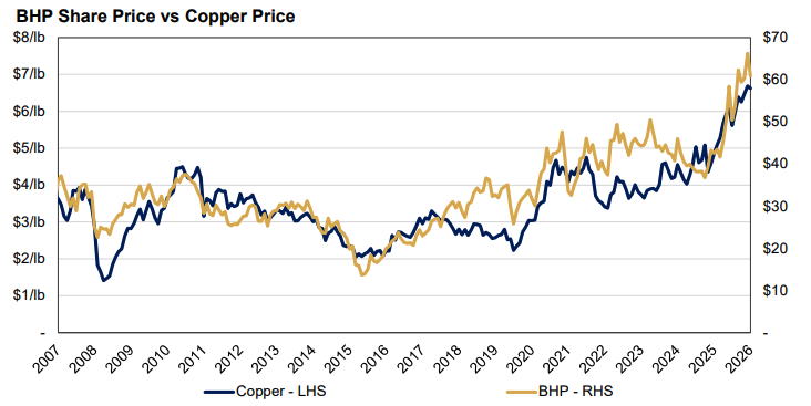 Source: Bloomberg, Auscap