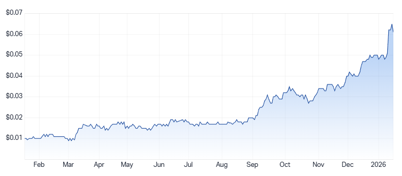 NMG 1-year price chart. Source: Market Index