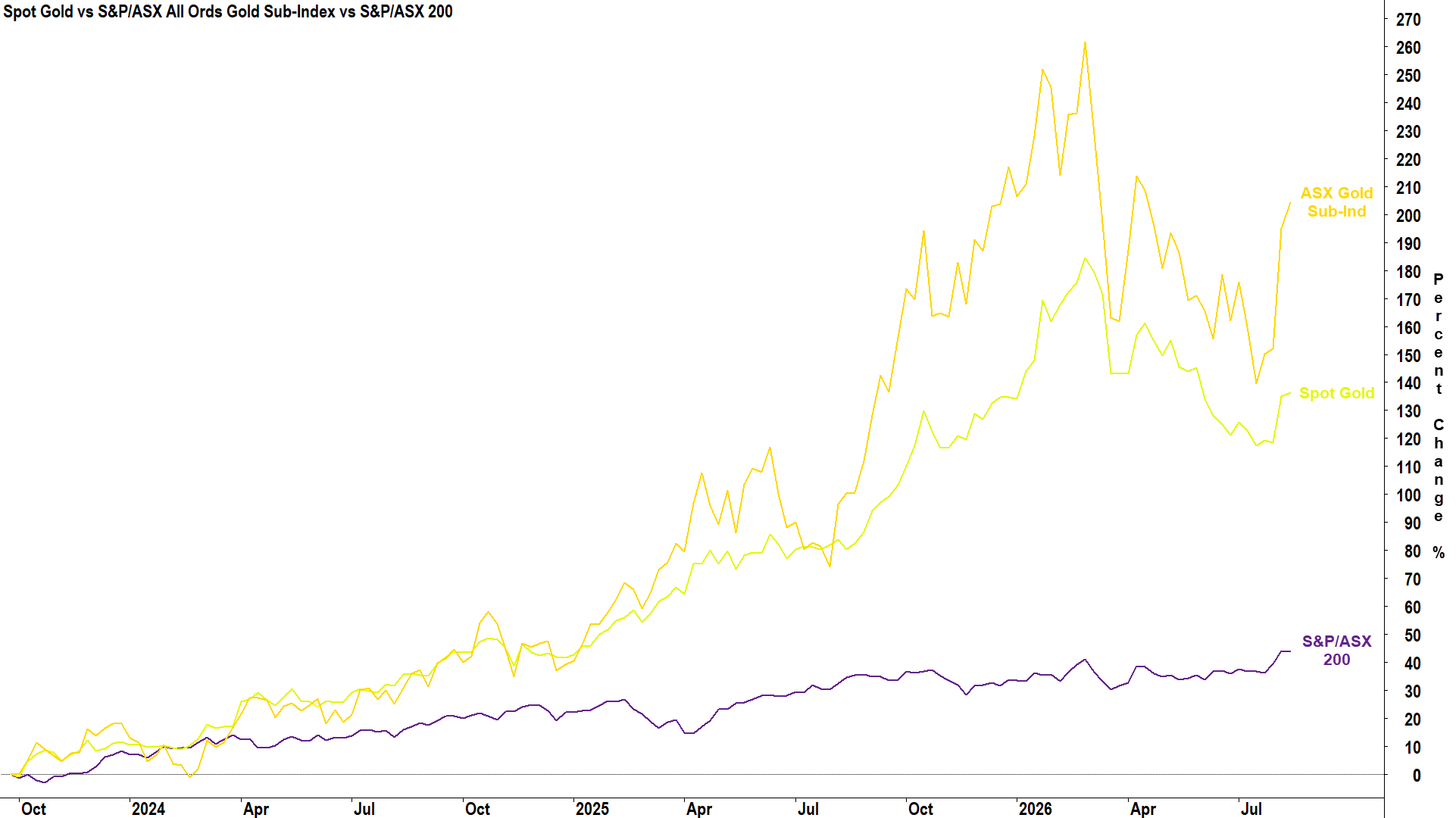 Spot Gold vs S&P/ASX All Ords Gold Sub-Index (XGD) vs S&P/ASX 200 (XJO) chart. Total return indices for XGD and XJO used, so analysis includes all dividends paid.