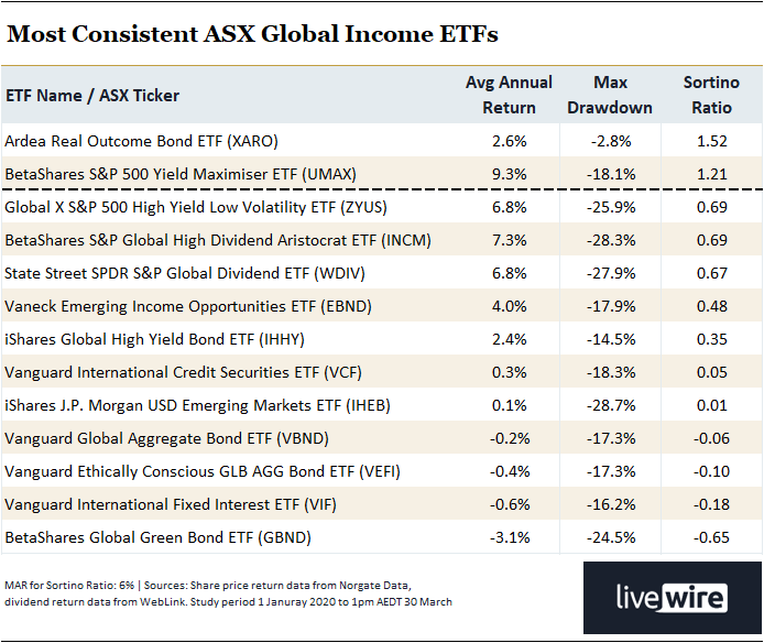 All ASX Global Income ETFs with history from January 1, 2020.