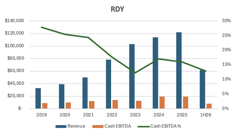 Cash Margins