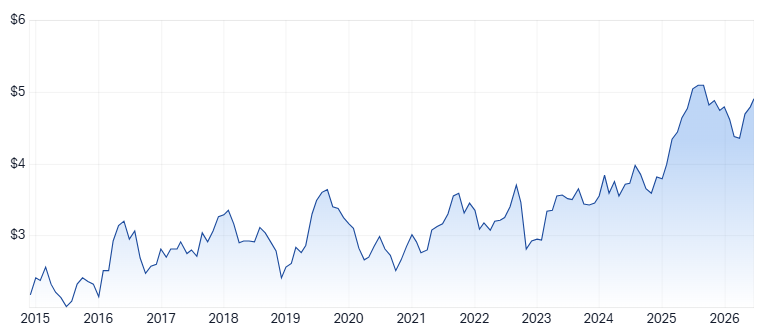 MPL 20-year chart. Source: Market Index