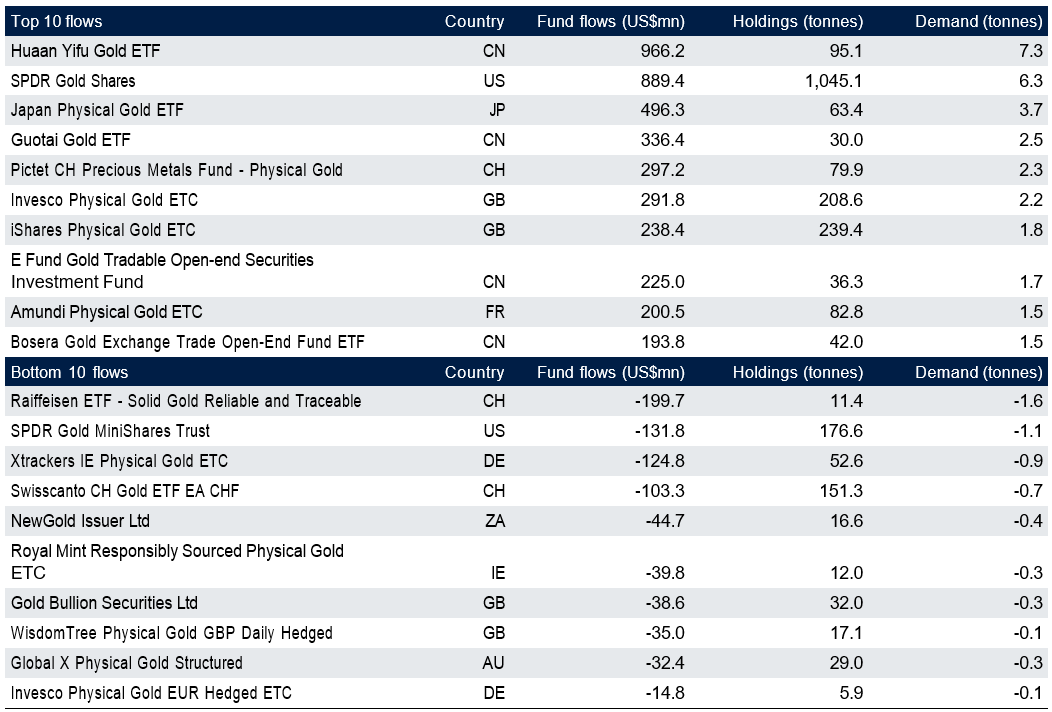 *As of 30 November 2025. For more information on September flows by fund please visit our ETF Flows page on GoldHub: Gold ETF: Stock, Holdings and Flows | World Gold Council. Note: Differences between fund flows and changes in holdings (demand) are driven by the mechanics of FX-hedged funds. For more information, see ETF Flows Data Methodology.Source: Bloomberg, Company Filings, ICE Benchmark Administration, World Gold Council