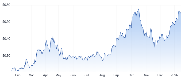 RXL 1-year price chart. Source: Market Index