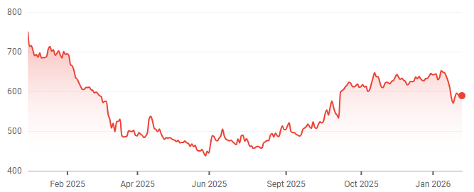 LVMH 1-year performance. (Source: Google Finance)