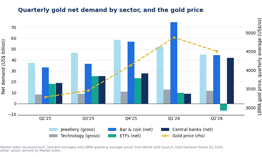 Quarterly gold net demand by sector, and the gold price. Market Index reconstruction from World Gold Council, Gold Demand Trends Q2 2026 – dollar values derived by Market Index from WGC demand tonnages and LBMA quarterly average prices.