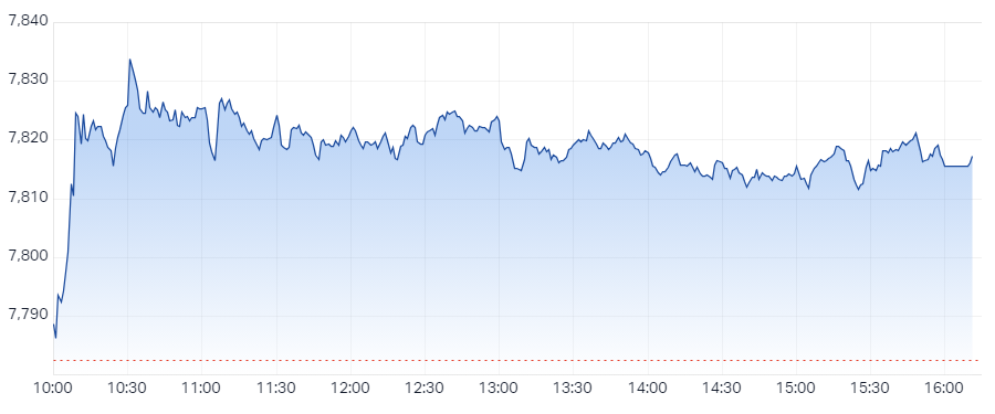 ASX 200 Session Chart