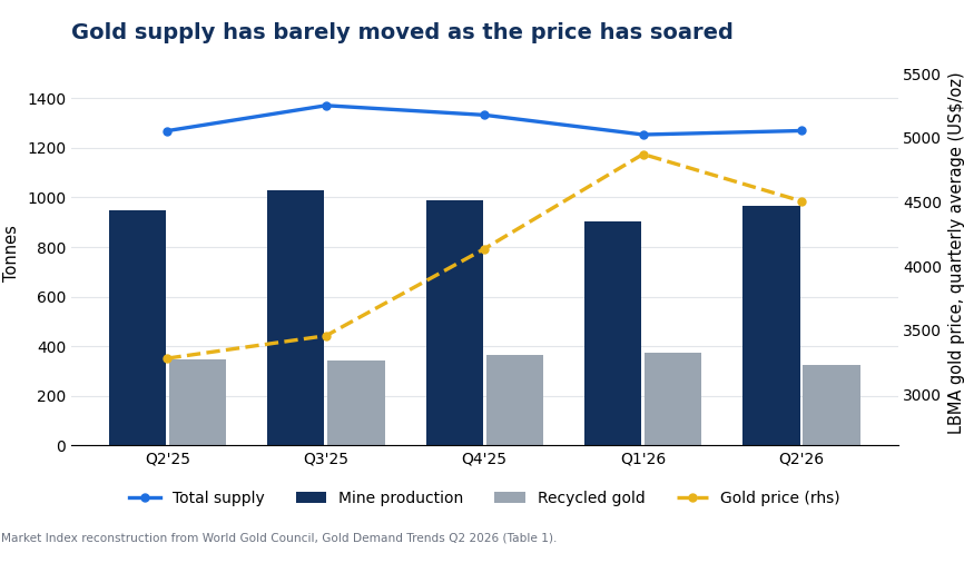 Gold supply has barely moved as the price has soared. Market Index reconstruction from World Gold Council, Gold Demand Trends Q2 2026 (Table 1).