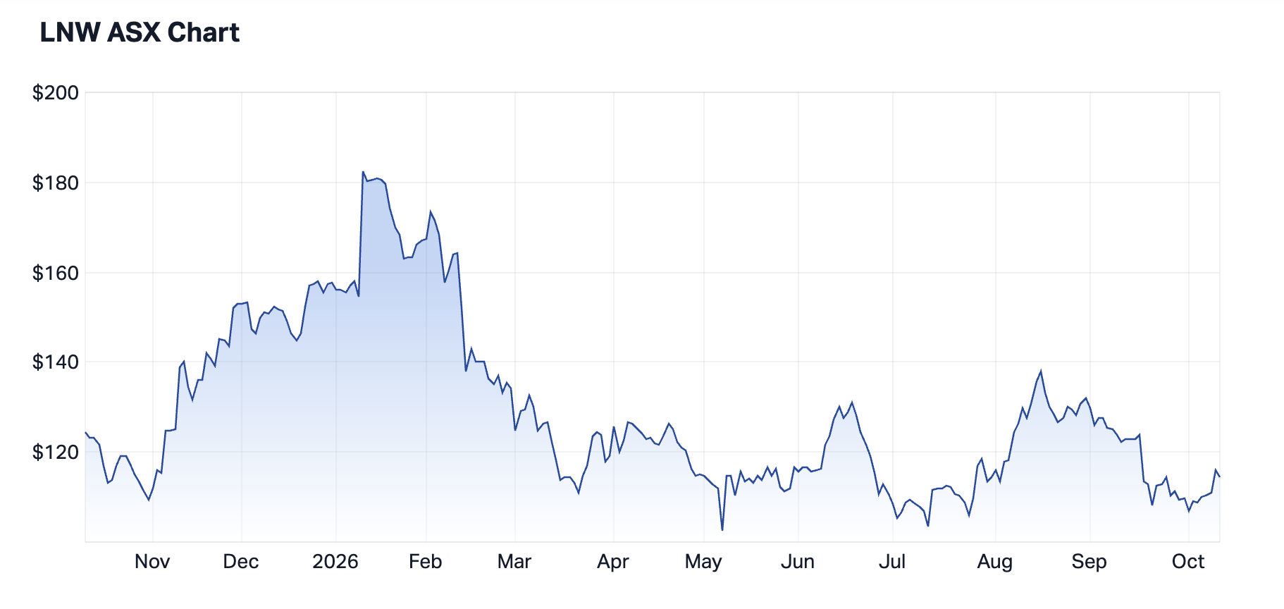 LNW 1-year chart. Source: Market Index