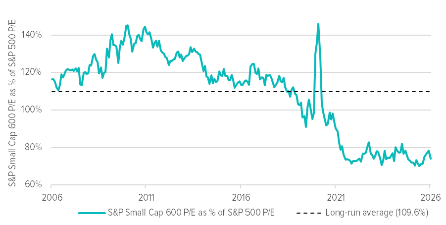 Figure 2. US small-cap valuation relative to large caps. The S&P 600 forward P/E as a percentage of the S&P 500 forward P/E. Profitable small caps have swung from a long-run slight premium to one of their steepest discounts in two decades. Source: S&P Global, Savana.