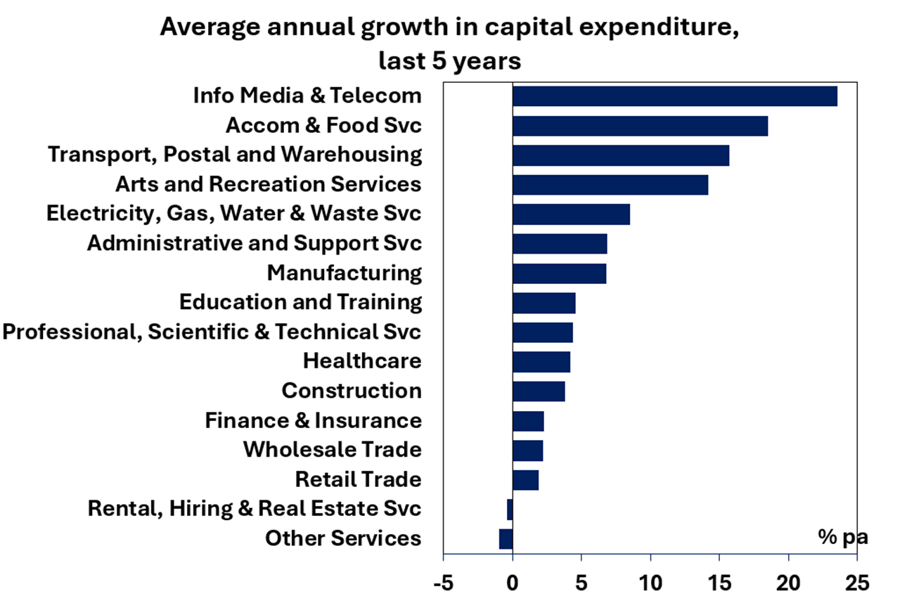 Where Australian capex spending is going (Source: AMP)