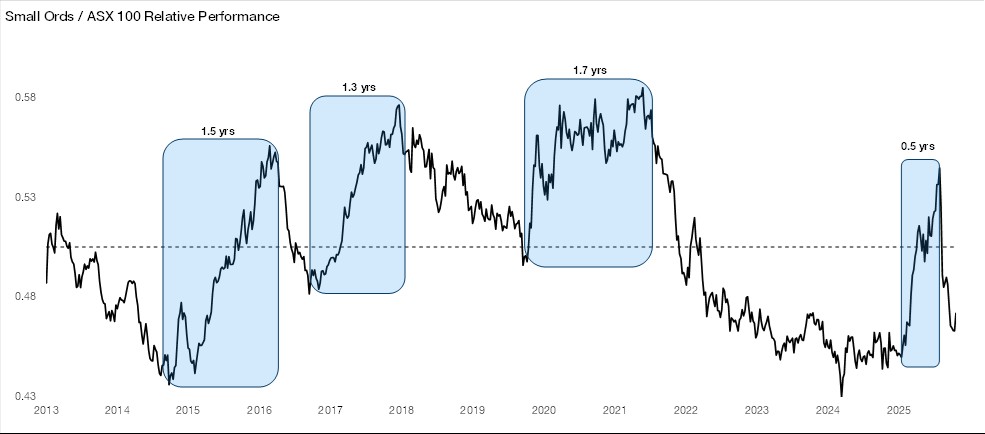Chart 2: Relative performance of the Small Ordinaries vs the ASX 100