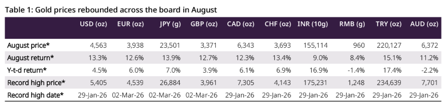*Data as of 31 August 2026.
Source: Bloomberg, World Gold Council
