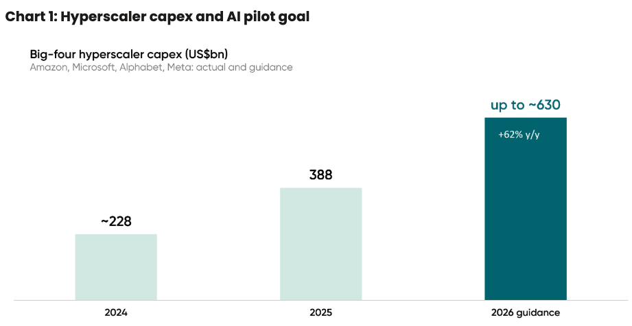 Source: Amazon, Microsoft, Alphabet, Meta. Synergy Research Group. JLL., DXAM