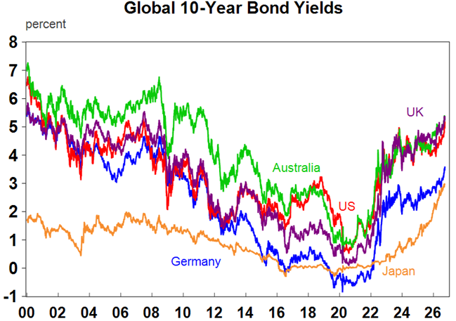 Source: Macrobond, AMP