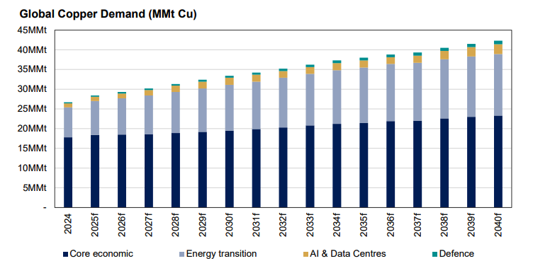 Source: S&P, Auscap 