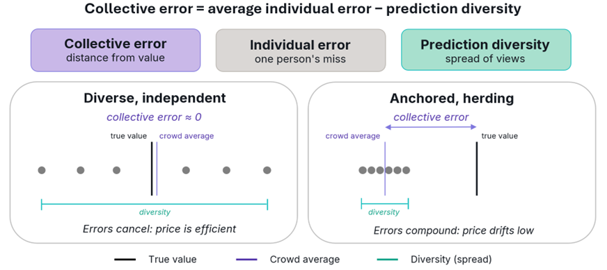 Figure 1. The Diversity Prediction Theorem. A
crowd’s collective error equals its members’ average error minus the diversity
of their views. When views are diverse and independent (left), the errors
offset and the crowd average sits close to the true value. When the crowd
anchors and herds (right), the spread of views collapses, errors compound, and
the average drifts away from true value.
