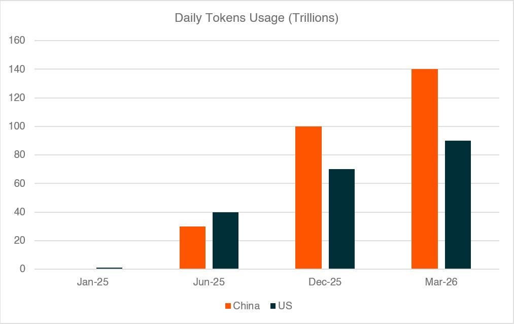 Source: National Data Administration of China; company disclosures (OpenAI, Google, Microsoft, Anthropic). Note: US daily token usage estimated from public disclosures by OpenAI, Google (Gemini), Microsoft (Azure OpenAI), and Anthropic. China daily token usage as reported by the National Data Administration of China. Figures are approximate and based on the latest available disclosures for each period.