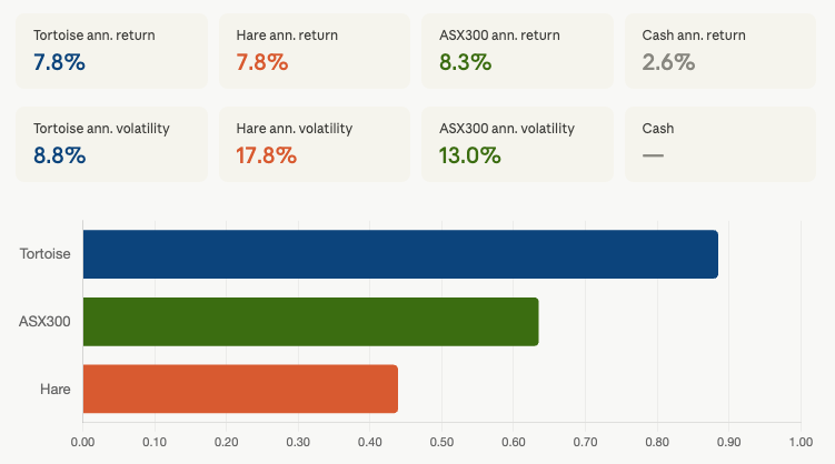 Source: Vertium Asset Management. Summary of annual return and volatility across the funds, and return per unit of risk.