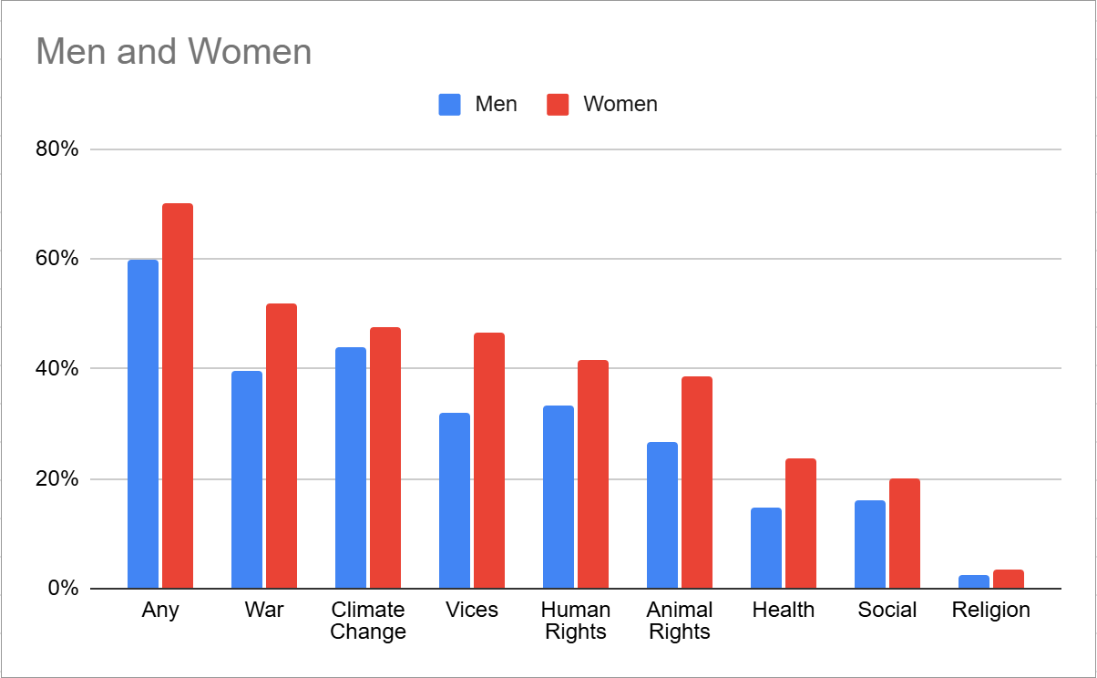 The difference in the attitude towards ethical concerns in investing between men and women
