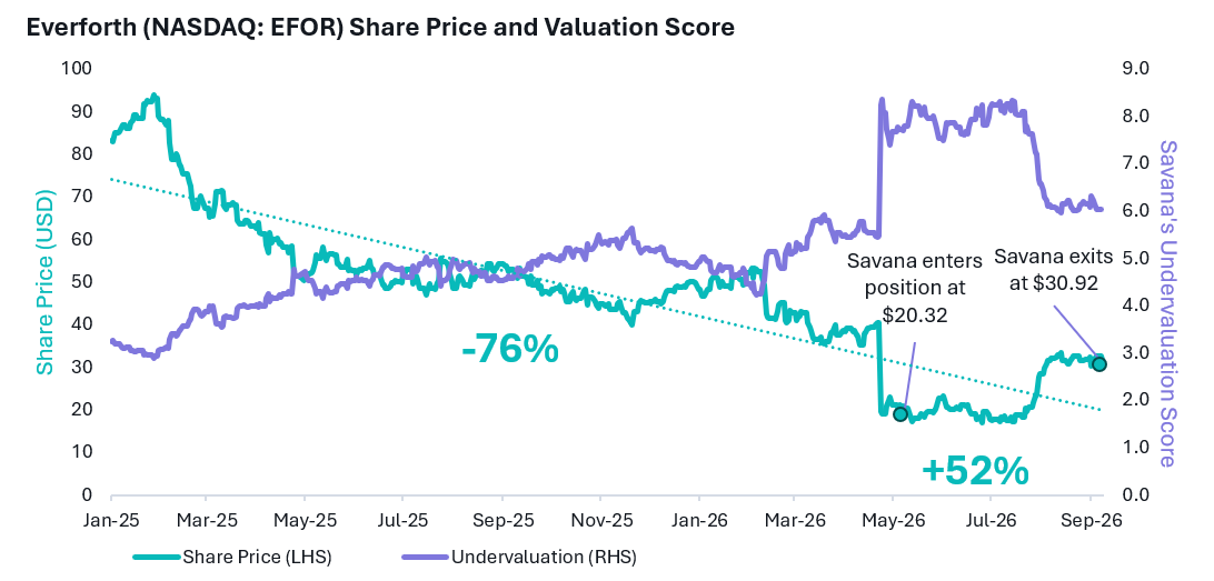 Figure 1. Everforth (NASDAQ: EFOR) share price, showing the drawdown, the entry into the decline and the later exit as the mispricing closed. Source: Savana. For illustration only; a single holding is not representative of the portfolio. Past performance is not a reliable indicator of future performance.