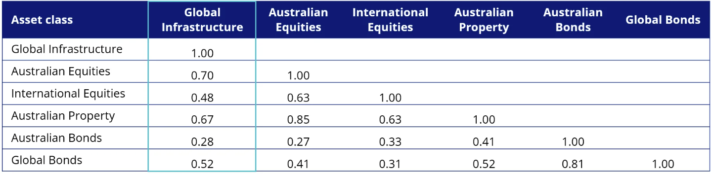 Source: Morningstar Direct, Ten year correlation 1 March 2016 – 28 February 2026. Results are calculated monthly and assume immediate reinvestment of all dividends. You cannot invest in an index. Past performance is not a reliable indicator of future performance. Indices used Global Bonds – Barclays Global Aggregate Bond Index A$ Hedged, Australian Bonds - Bloomberg AusBond Composite 0+ years, Global Infrastructure – FTSE Developed Core Infrastructure 50/50 Hedged into Australian Dollars Index, International Equities – MSCI World ex Australia Index, Australian Equities – S&P/ASX 200 Accumulation Index, Australian property – S&P/ASX 200 A-REIT Index.