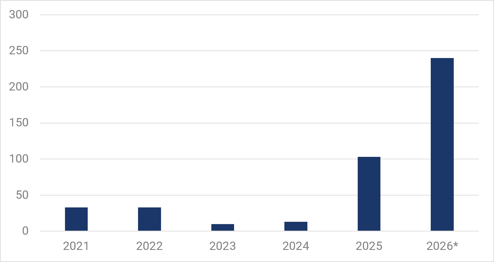 Source: YCM, Dealogic, 9 Jul 2026.