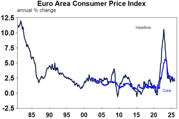 Source: Bloomberg, AMP