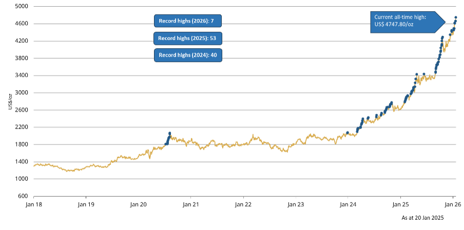 Source: Bloomberg, World Gold Council