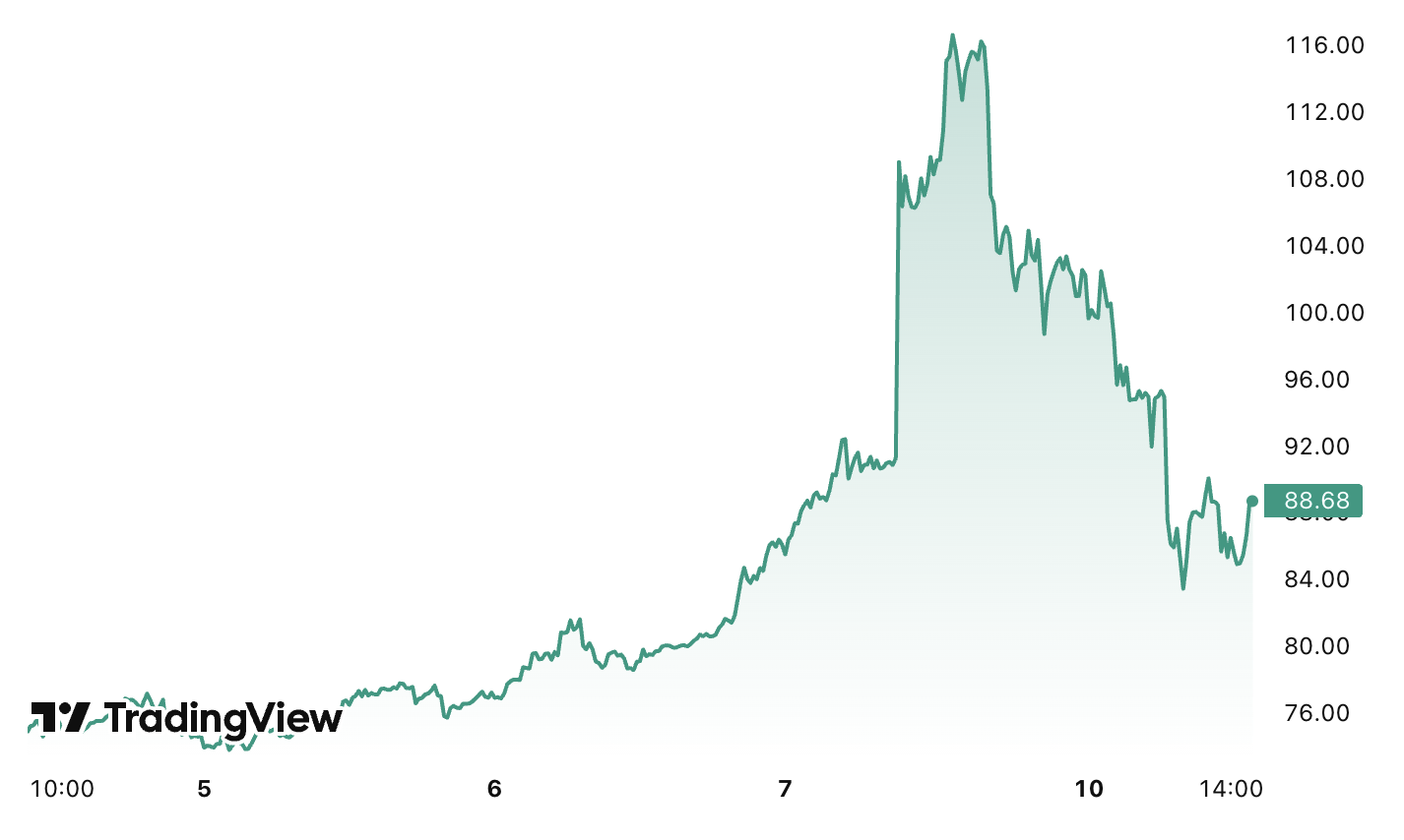 Crude oil 5-day chart (Source: TradingView)