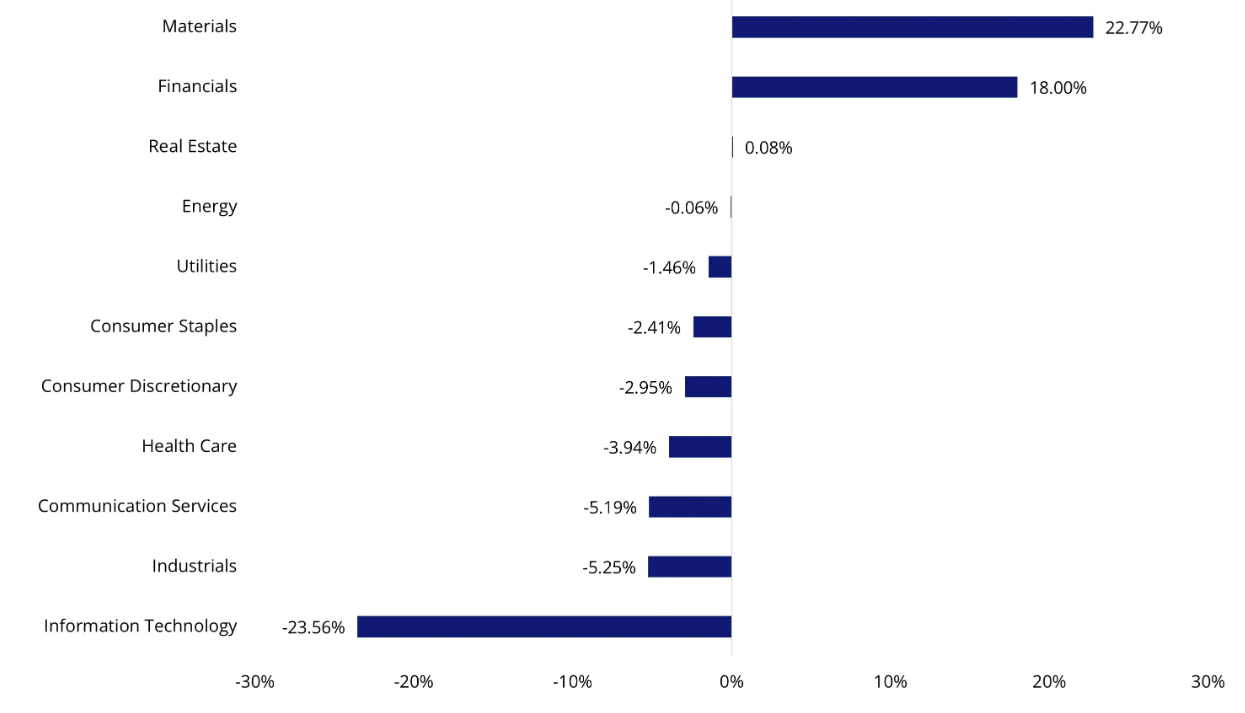 Source: FactSet, 28 February 2026. Difference calculated by subtracting MSCI World ex Australia GICS sector weights from S&P/ASX 200 GICS sector weights. Positive differentials imply greater exposure in Australian equities.
