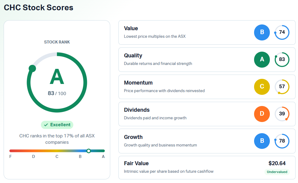 Market Index Stock Scores