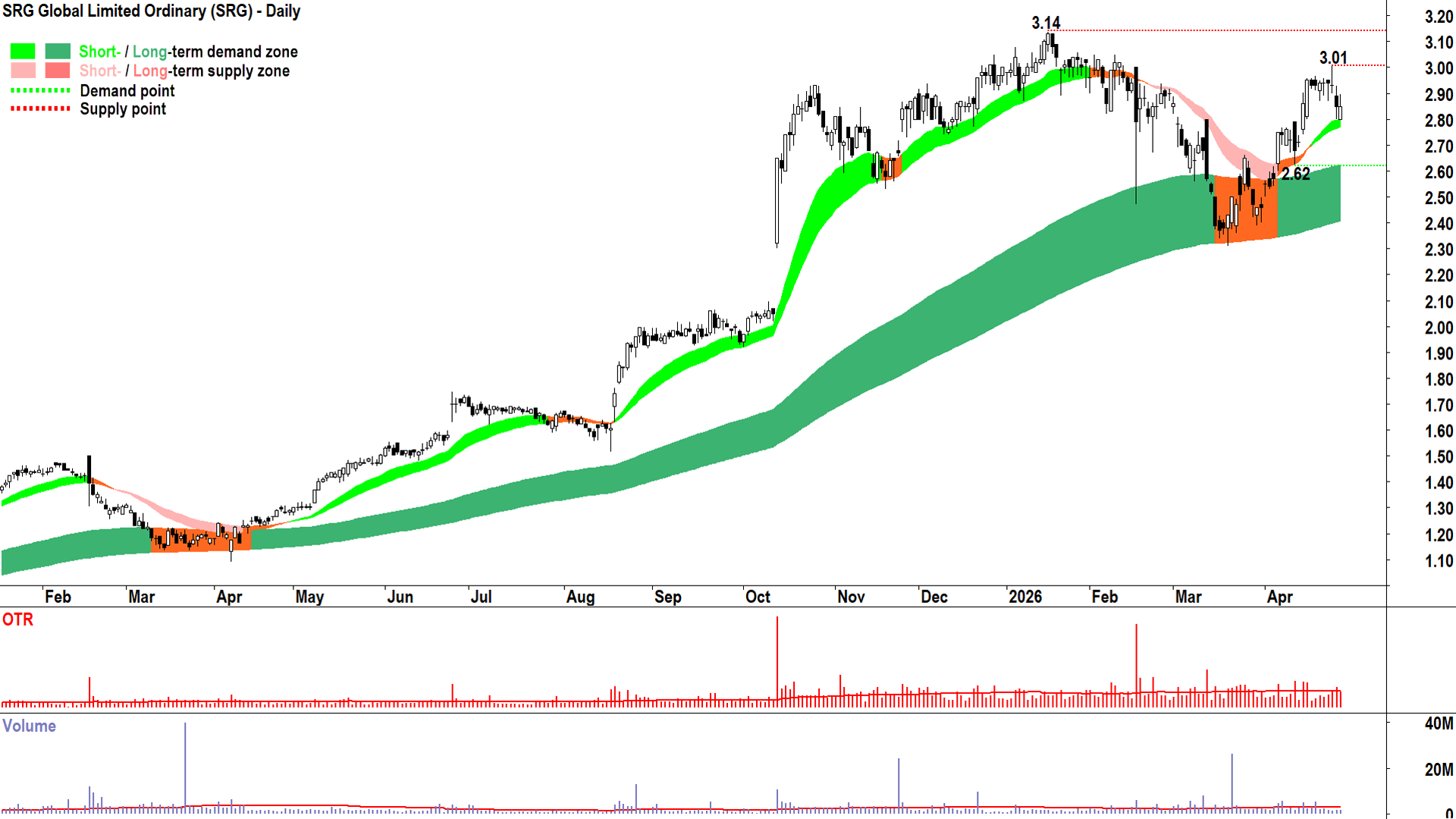 SRG Global chart as at 29 April 2026
