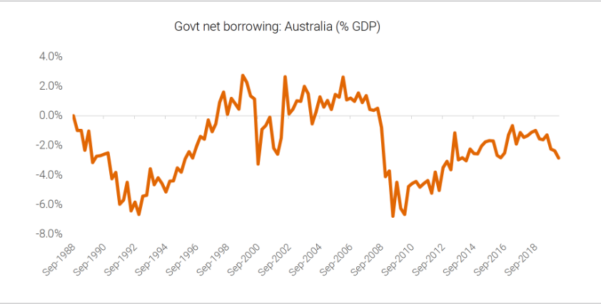 Source: ABS, Australian Treasury, Quay Global