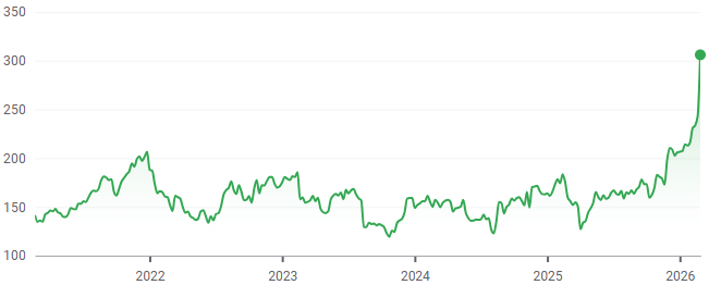 KEYS 5-year performance. (Source: Google Finance)
