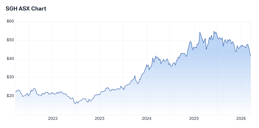 Source: Market Index, 16 March 2026