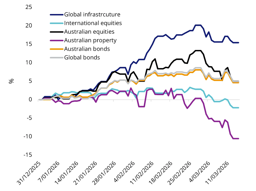 Source: Morningstar Direct, Results are calculated daily and assume immediate reinvestment of all dividends. You cannot invest in an index. Past performance is not indicative of future performance. Indices used Global Bonds – Barclays Global Aggregate Bond Index A$ Hedged, Australian Bonds - Bloomberg AusBond Composite 0+ years, Global Infrastructure – FTSE Developed Core Infrastructure 50/50 Hedged into Australian Dollars Index, International Equities – MSCI World ex Australia Index , Australian Equities – S&P/ASX 200 Accumulation Index; Australian property – S&P/ASX 200 A-REIT Index.