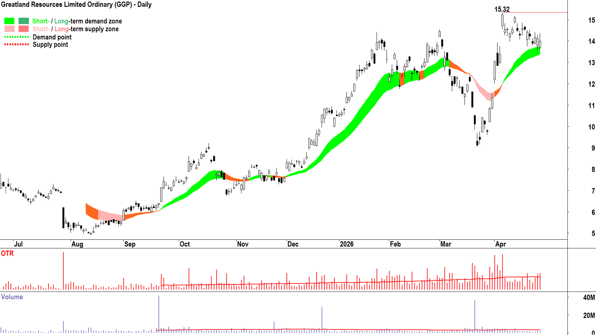 Greatland Resources chart as at 29 April 2026