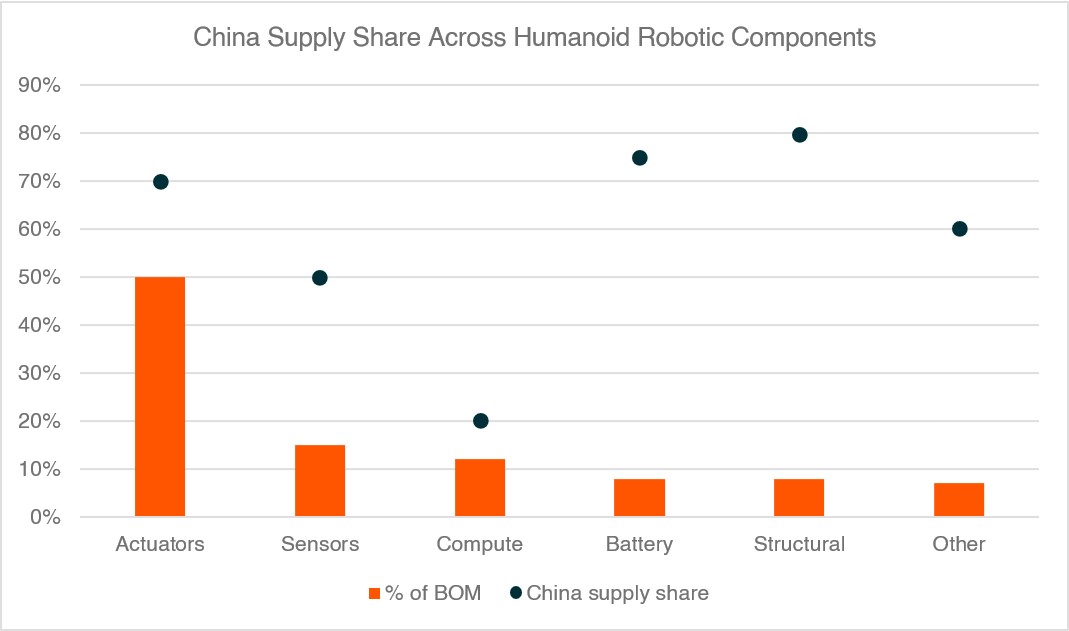 Source: McKinsey; Yole Group; Morgan Stanley; SemiAnalysis. Note: BOM = Bill of materials cost = total expense of all raw materials, components, sub-assemblies, and parts required to manufacture a single unit of a product.