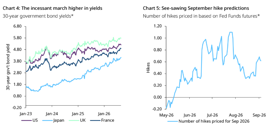 *Chart 4. Data to 3 September 2026.
Source: Bloomberg, World Gold Council
*Chart 5. Data to 3 September 2026. Based on Fed fund futures curve pricing from Bloomberg’s
WIRP function.
Source: Bloomberg, World Gold Council