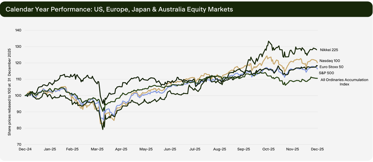 Source: Bloomberg, Forager Fund Update Webinar - December Quarter 2025