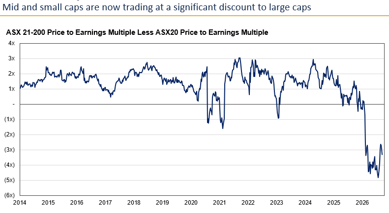 Source: FactSet, Auscap