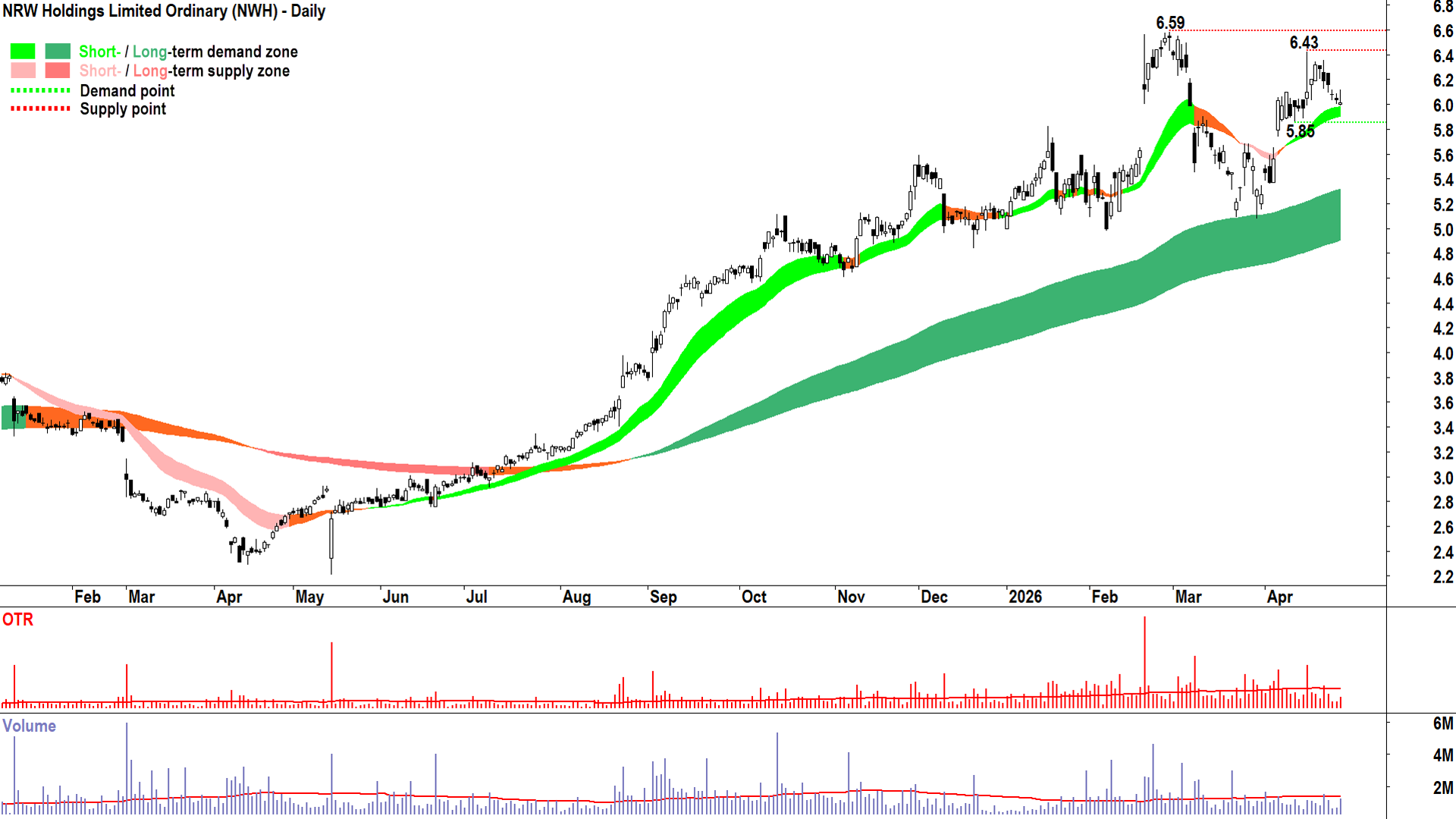 NRW Holdings chart as at 29 April 2026
