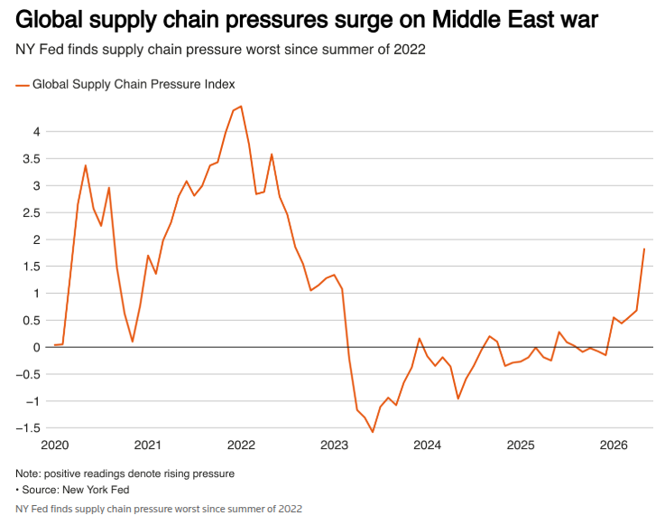 Chain pressure's at its worst since summer 2022