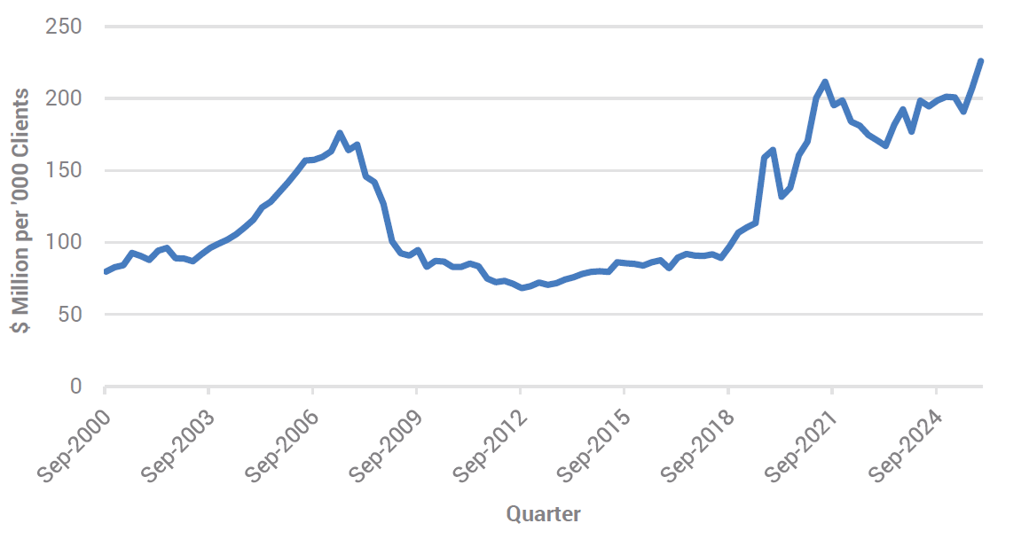 Source: YCM, RBA, May 2026.