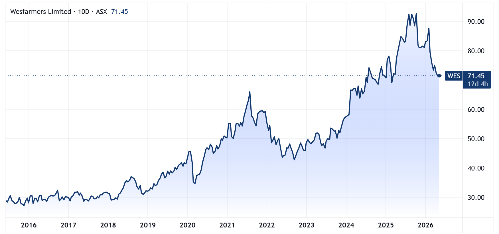Wesfarmers price chart adjusted for dividends (Source: TradingView)
